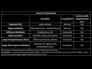 Causes of hypoxemia
Examples A-a gradient
Corrects with
supplemental
O2?
Reduced PiO2 High altitude Normal Yes
Hypoventilation CNS depression, morbid obesity Normal Yes
Diffusion limitation Emphysema, ILD Increased Yes
V/Q mismatch* Small PE, lobar pneumonia Increased Yes
Large intrapulmonary shunt Diffuse pulmonary edema Increased No
Large dead-space ventilation
Massive PE, right-to-left
intracardiac shunt
Increased No
*Caused by localized dead-space ventilation and/or intrapulmonary shunting.
A-a gradient = alveolar-arterial oxygen gradient; ILD = interstitial lung disease; PE = pulmonary embolism; PiO2 = partial
pressure of inspired oxygen; V/Q = ventilation/perfusion ratio.
 