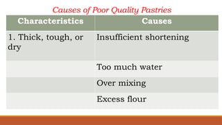 BREAD AND PASTRY PRODUCTION (CAUSES OF POOR QUALITY PASTRIES).pptx