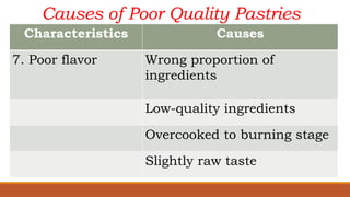 BREAD AND PASTRY PRODUCTION (CAUSES OF POOR QUALITY PASTRIES).pptx