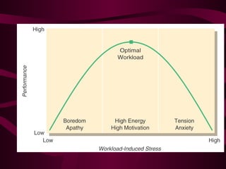 Figure 9.3 Workload, Stress, and Performance 