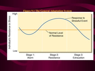 Figure 9.1 The General Adaptation System 