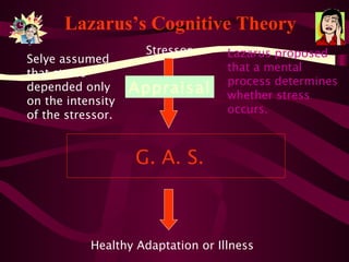 Lazarus’s Cognitive Theory G. A. S. Healthy Adaptation or Illness Stressor Appraisal Selye assumed  that stress depended only on the intensity of the stressor. Lazarus proposed that a mental process determines whether stress occurs. 