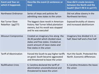 Event and Year on       Describe the event (2 sentences or      How did it create tensions
which it happened.      less)                                   between the North and the
                                                                South? (Don’t fill it in yet!!!!)

Northwest Ordinance     Series of steps and policies for        Did not allow slavery in the
                        admitting new states to the union       Northwest territory

Nat Turner Slave        The biggest slave revolt in American    Exposed brutality of slavery
Rebellion (pg277)       history. Nat Turner killed plantation   and increased abolitionism
                        owners, but his revolt was stopped
                        and he was executed

Missouri Compromise     Created an imaginary line along the     Imaginary line divided U.S. in
                        36,30 parallel which divided slave      half. Slave half and a free half
                        states and free states. Created an
                        event amount of slave states and
                        free states in the union

Tariff of Abomination   Forced the South to pay higher tariffs Hurt the South. Protected the
                        on good. South became aggravated       North. Economic differences
                        and threatened to leave the union

Nullification Crisis    S. Carolina declared the tariff of      S. Carolina threatens the leave
                        abomination unconstitutional and        the union
                        threatened to leave the union
 