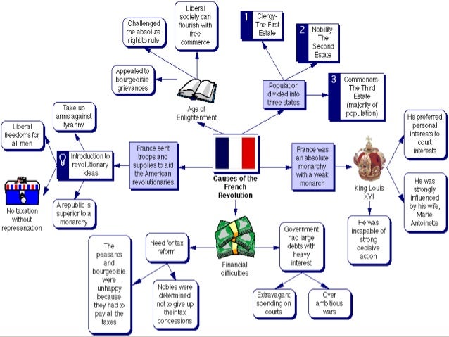 historians views on the causes of the french revolution French history and the causes of the french revolution young age of five to his death, (1643 to 1715) his mother, however, made the actual decisions regarding the country until her de. historians views on the causes of the french revolution French history and the causes of the french revolution young age of five to his death, (1643 to 1715) his mother, however, made the actual decisions regarding the country until her de.