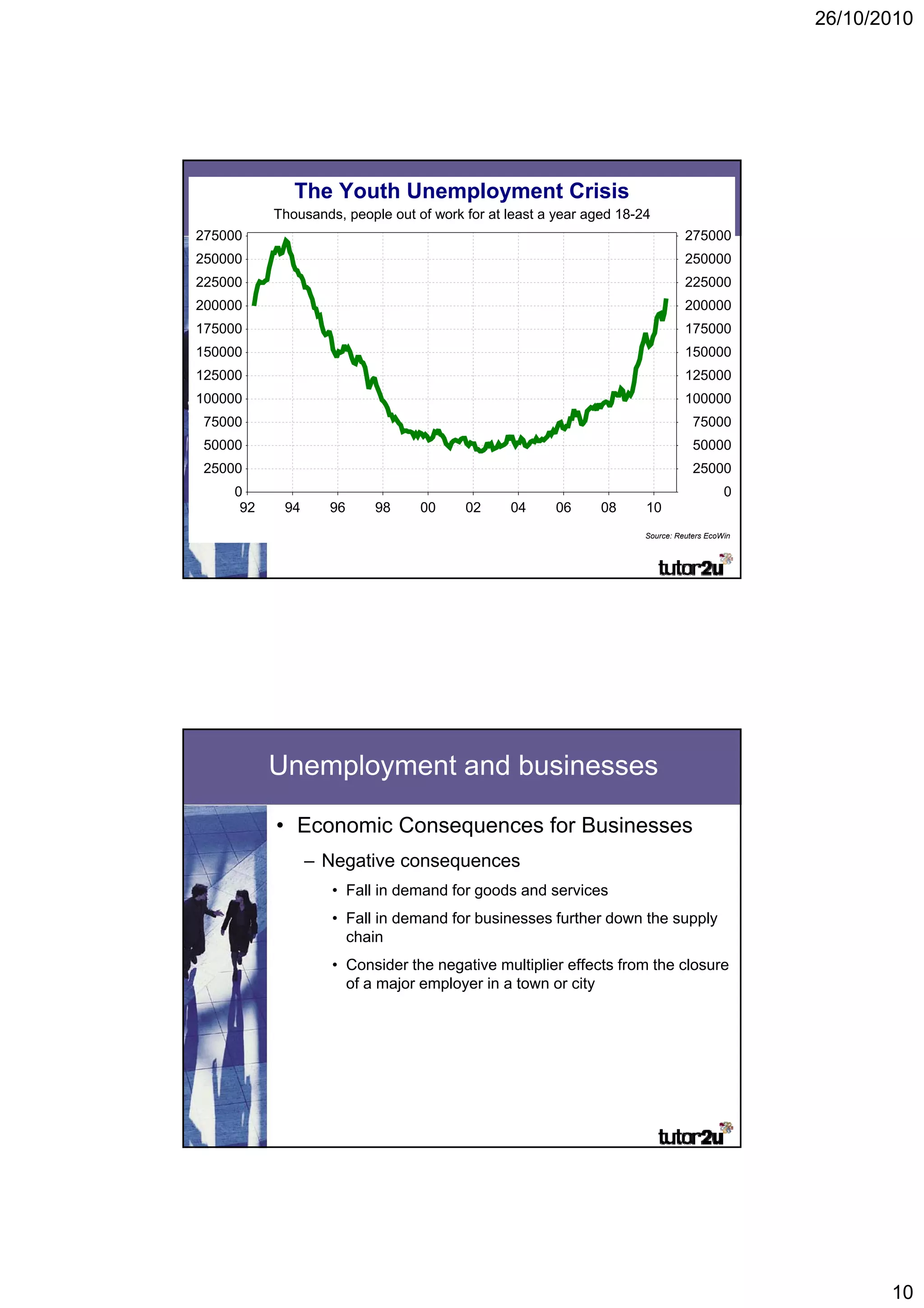 26/10/2010




              TheYouth Unemployment Crisis
                 Youth unemployment
           Thousands, people out of work for at least a year aged 18-24
275000                                                                          275000
250000                                                                          250000
225000                                                                          225000
200000                                                                          200000
175000                                                                          175000
150000                                                                          150000
125000                                                                          125000
100000                                                                          100000
75000                                                                             75000
50000                                                                             50000
25000                                                                             25000
     0                                                                                    0
      92    94     96      98     00     02     04     06      08     10
                                                                      Source: Reuters EcoWin




           Unemployment and businesses

           • Economic Consequences for Businesses
                 – Negative consequences
                     g           q
                    • Fall in demand for goods and services
                    • Fall in demand for businesses further down the supply
                      chain
                    • Consider the negative multiplier effects from the closure
                      of a major employer in a town or city




                                                                                                      10
 