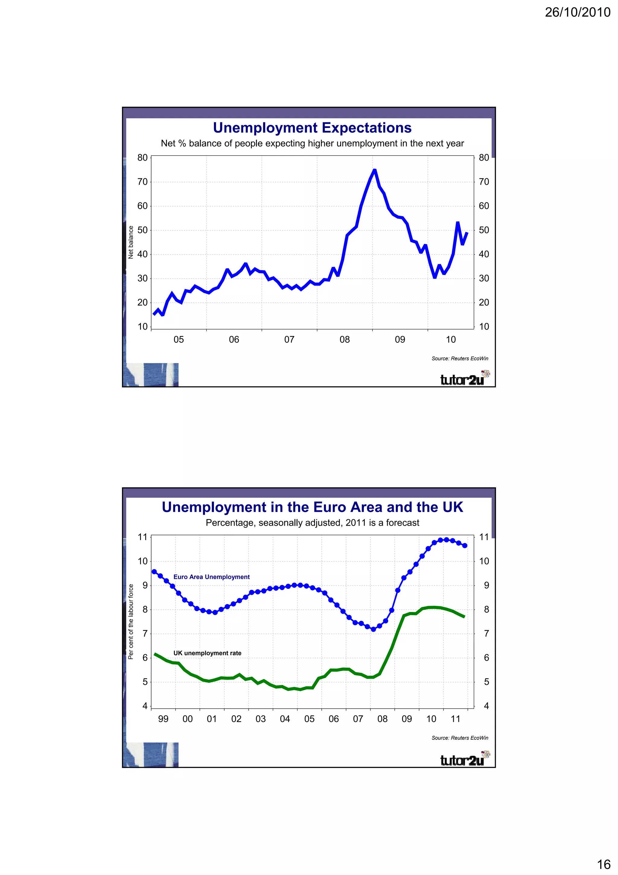 26/10/2010




                                               Unemploymentunemployment
                                                                      Expectations
                                        Expectations ofhigher unemployment in the next year
                                    Net % balance of people expecting
                               80                                                                                             80

                               70                                                                                             70

                               60                                                                                             60
Net balance




                               50                                                                                             50

                               40                                                                                             40

                               30                                                                                             30

                               20                                                                                             20

                               10                                                                                             10
                                         05              06            07             08             09          10
                                                                                                            Source: Reuters EcoWin




                                    Unemployment in the comparisonsthe UK
                                        International Euro Area and
                                                  Percentage, seasonally adjusted, 2011 is a forecast
                               11                                                                                             11

                               10                                                                                             10
                                         Euro Area Unemployment
                               9                                                                                                9
Per cent of the labour force




                               8                                                                                                8

                               7                                                                                                7
                                         UK unemployment rate
                               6                                                                                                6

                               5                                                                                                5

                               4                                                                                                4
                                    99     00     01     02       03   04   05   06        07   08    09   10      11
                                                                                                            Source: Reuters EcoWin




                                                                                                                                            16
 