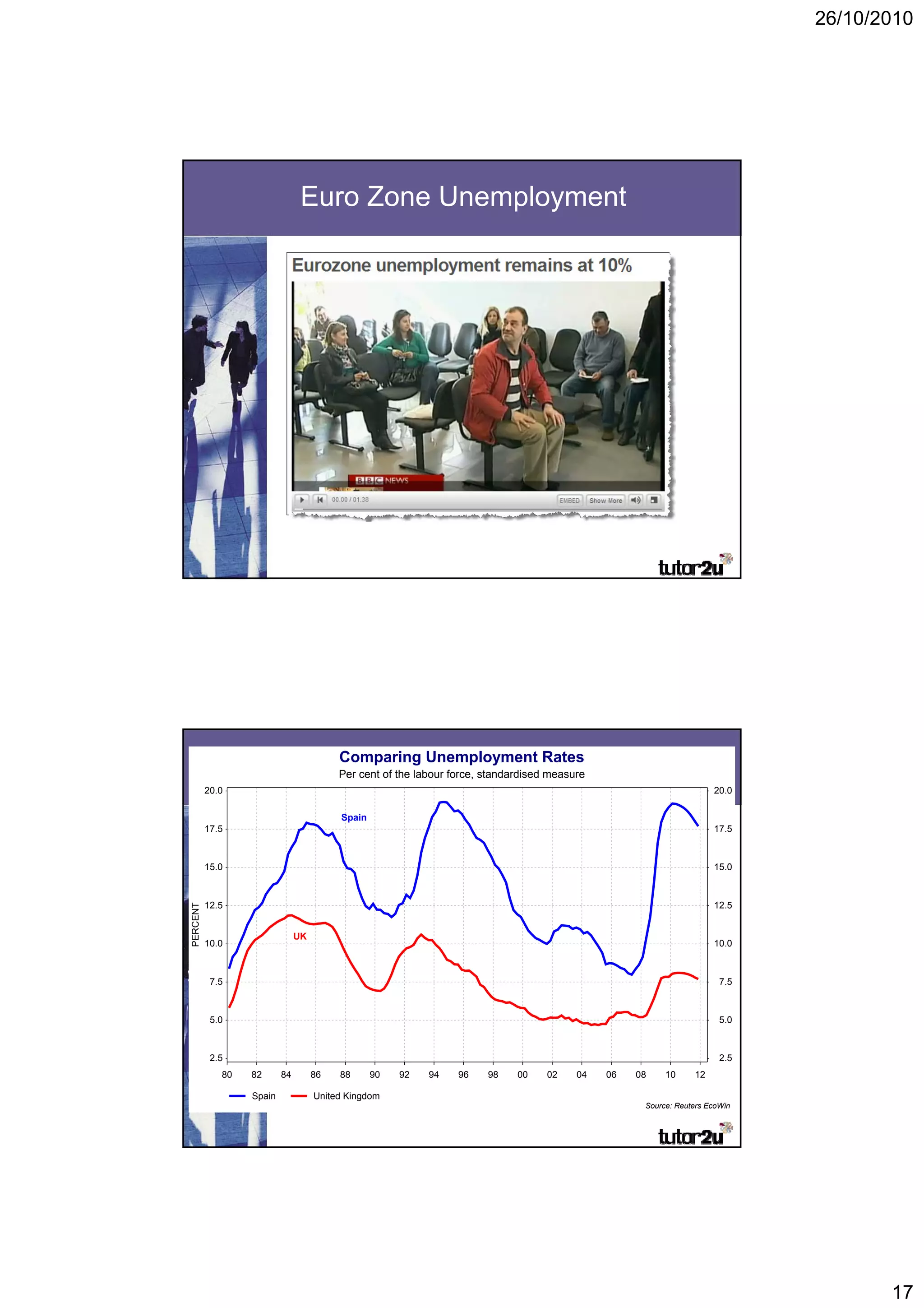 26/10/2010




                                Euro Zone Unemployment




                                     Comparing Unemployment Rates
                                    Unemployment in Spain
                                         Per cent of the labour force, standardised measure
          20.0                                                                                                       20.0

                                         Spain
          17.5                                                                                                       17.5



          15.0
          15 0                                                                                                       15.0
                                                                                                                     15 0



          12.5                                                                                                       12.5
PERCENT




                               UK
          10.0                                                                                                       10.0



           7.5                                                                                                         7.5



           5.0                                                                                                         5.0



           2.5                                                                                                         2.5
             80   82      84        86   88      90   92   94    96    98    00    02    04   06   08    10     12

                  Spain             United Kingdom
                                                                                                    Source: Reuters EcoWin




                                                                                                                                    17
 