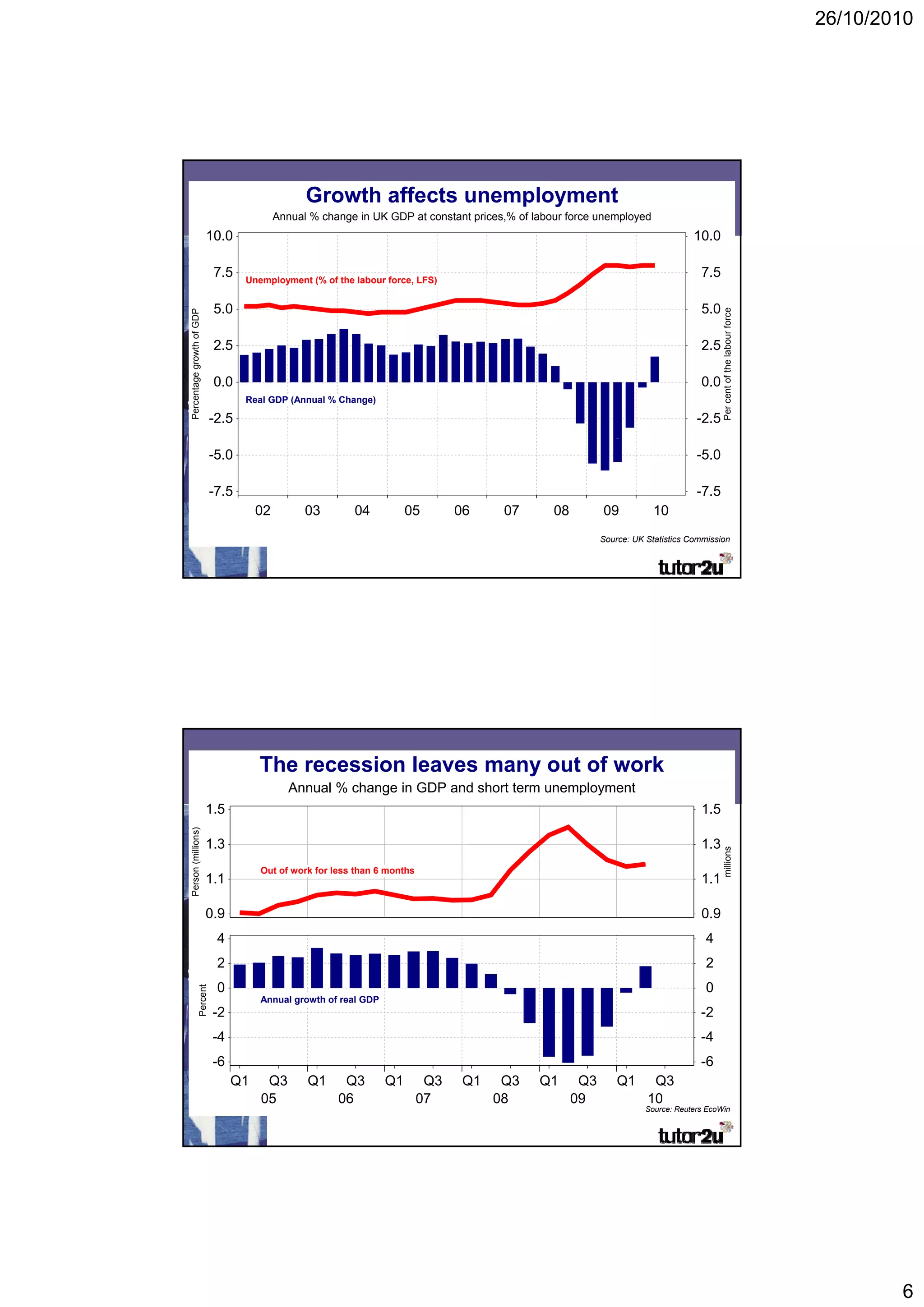 26/10/2010




                                    Growth and unemployment in the UK
                                         Growth affects unemployment
                                            Annual % change in UK GDP at constant prices,% of labour force unemployed
                           10.0                                                                                                     10.0

                             7.5    Unemployment (% of the labour force, LFS)
                                                                                                                                      7.5

                             5.0                                                                                                      5.0




                                                                                                                                            Per cent of the labour force
Percentage growth of GDP




                             2.5                                                                                                      2.5

                             0.0                                                                                                      0.0
                                    Real GDP (Annual % Change)

                             -2.5                                                                                                    -2.5

                             -5.0                                                                                                    -5.0

                             -7.5                                                                                                    -7.5
                                       02         03       04           05        06     07       08         09           10
                                                                                                             Source: UK Statistics Commission




                                       The Short term unemployment
                                           recession leaves many out of work
                                               Annual % change in GDP and short term unemployment
                           1.5                                                                                                        1.5
Person (millions)




                           1.3                                                                                                        1.3
                                                                                                                                            millions
     n




                                       Out f
                                       O t of work f l
                                                 k for less than 6 months
                                                            th        th
                           1.1                                                                                                        1.1

                           0.9                                                                                                        0.9
                              4                                                                                                        4
                              2                                                                                                        2
                              0                                                                                                        0
                    ercent




                                       Annual growth of real GDP
                   Pe




                             -2
                              2                                                                                                       -2
                                                                                                                                       2
                             -4                                                                                                       -4
                             -6                                                                                                       -6
                                  Q1    Q3        Q1     Q3        Q1        Q3    Q1    Q3    Q1       Q3       Q1      Q3
                                       05               06                  07          08             09               10
                                                                                                                        Source: Reuters EcoWin




                                                                                                                                                                                   6
 
