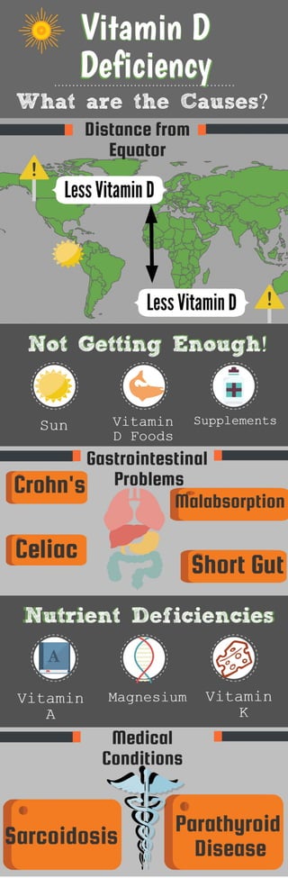 Causes of vitamin d deficiency