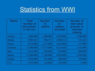 Wwi Statistics Causes of world war i | PPT