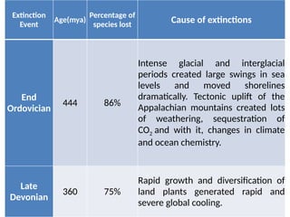 Extinction
Event
Age(mya)
Percentage of
species lost
Cause of extinctions
End
Ordovician
444 86%
Intense glacial and interglacial
periods created large swings in sea
levels and moved shorelines
dramatically. Tectonic uplift of the
Appalachian mountains created lots
of weathering, sequestration of
CO2 and with it, changes in climate
and ocean chemistry.
Late
Devonian
360 75%
Rapid growth and diversification of
land plants generated rapid and
severe global cooling.
 