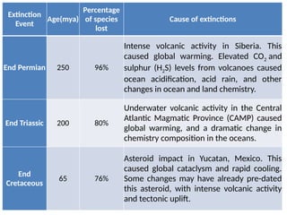 Extinction
Event
Age(mya)
Percentage
of species
lost
Cause of extinctions
End Permian 250 96%
Intense volcanic activity in Siberia. This
caused global warming. Elevated CO2 and
sulphur (H2S) levels from volcanoes caused
ocean acidification, acid rain, and other
changes in ocean and land chemistry.
End Triassic 200 80%
Underwater volcanic activity in the Central
Atlantic Magmatic Province (CAMP) caused
global warming, and a dramatic change in
chemistry composition in the oceans.
End
Cretaceous
65 76%
Asteroid impact in Yucatan, Mexico. This
caused global cataclysm and rapid cooling.
Some changes may have already pre-dated
this asteroid, with intense volcanic activity
and tectonic uplift.
 