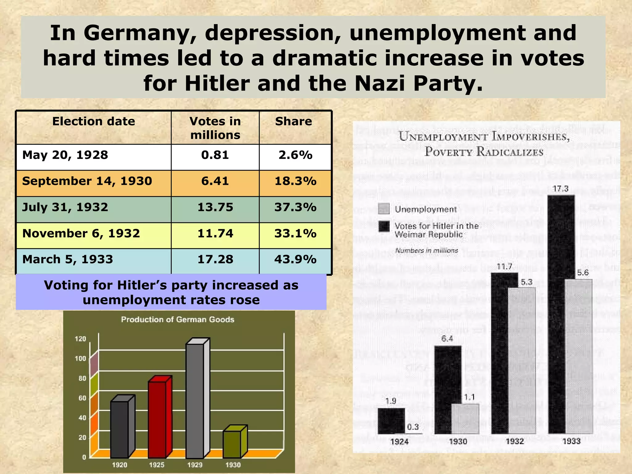 In Germany, depression, unemployment and hard times led to a dramatic increase in votes for Hitler and the Nazi Party. Voting for Hitler’s party increased as unemployment rates rose 43.9% 17.28 March 5, 1933 33.1% 11.74 November 6, 1932 37.3% 13.75 July 31, 1932 18.3% 6.41 September 14, 1930 2.6% 0.81 May 20, 1928 Share  Votes in millions Election date 