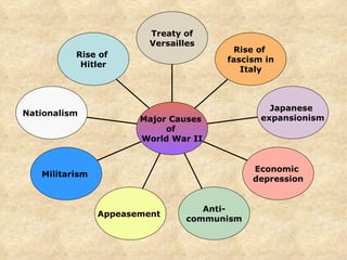 Rise of  Hitler Nationalism  Militarism  Appeasement  Anti- communism Economic  depression Japanese  expansionism Rise of  fascism in Italy Treaty of Versailles Major Causes  of  World War II 