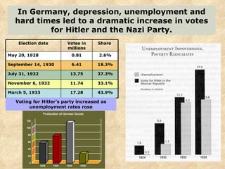 In Germany, depression, unemployment and hard times led to a dramatic increase in votes for Hitler and the Nazi Party. Voting for Hitler’s party increased as unemployment rates rose 43.9% 17.28 March 5, 1933 33.1% 11.74 November 6, 1932 37.3% 13.75 July 31, 1932 18.3% 6.41 September 14, 1930 2.6% 0.81 May 20, 1928 Share  Votes in millions Election date 