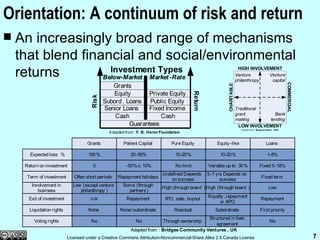 Orientation: A continuum of risk and return <ul><li>An increasingly broad range of mechanisms that blend financial and soc...