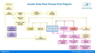 Caustic Soda Plant Process Flow Diagram