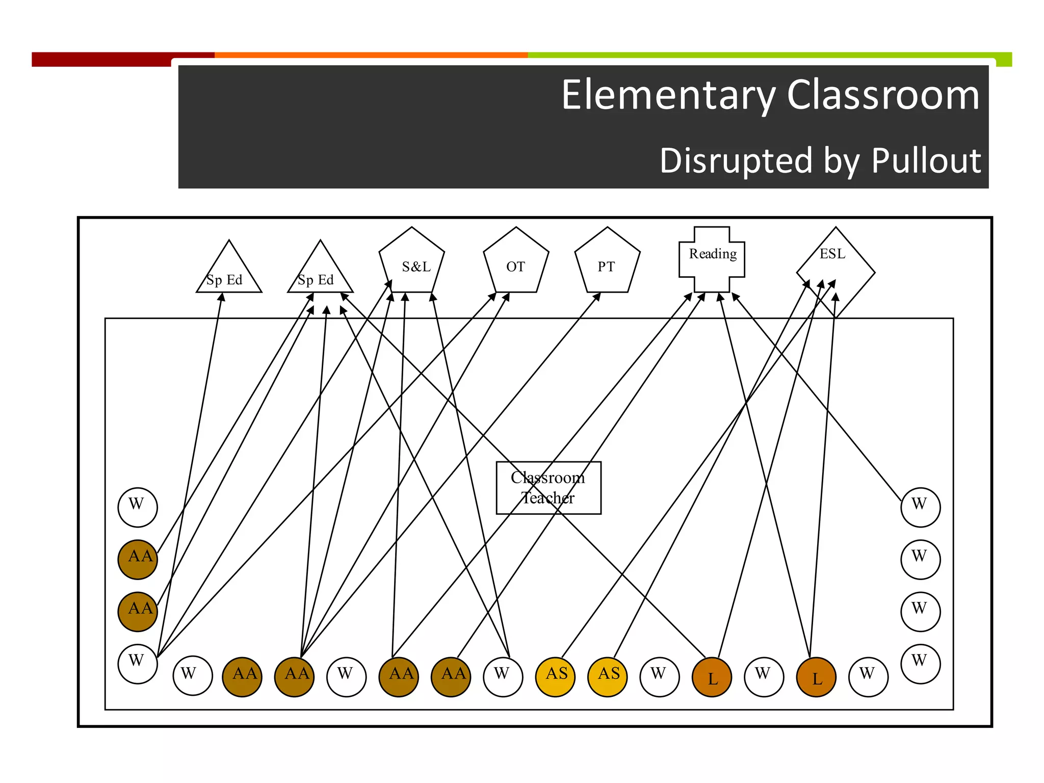 Elementary	
  Classroom	
  
Disrupted	
  by	
  Pullout
LL
Classroom
Teacher
Sp Ed Sp Ed
S&L OT PT
Reading ESL
W
W
W W W W W W
W
W
W
W
AA
AA
AA AA AA AA AS AS
 
