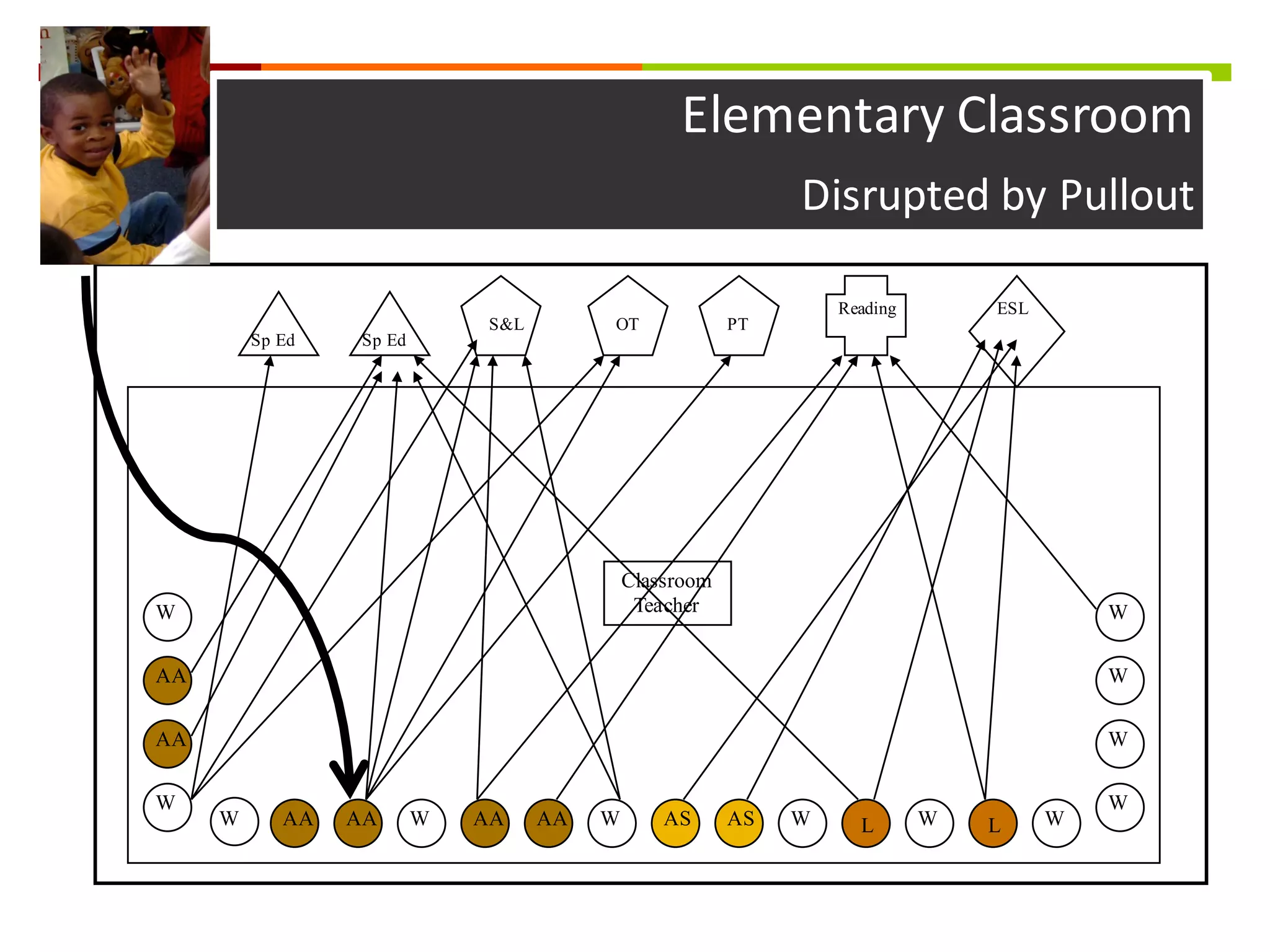 Elementary	
  Classroom	
  
Disrupted	
  by	
  Pullout
LL
Classroom
Teacher
Sp Ed Sp Ed
S&L OT PT
Reading ESL
W
W
W W W W W W
W
W
W
W
AA
AA
AA AA AA AA AS AS
 
