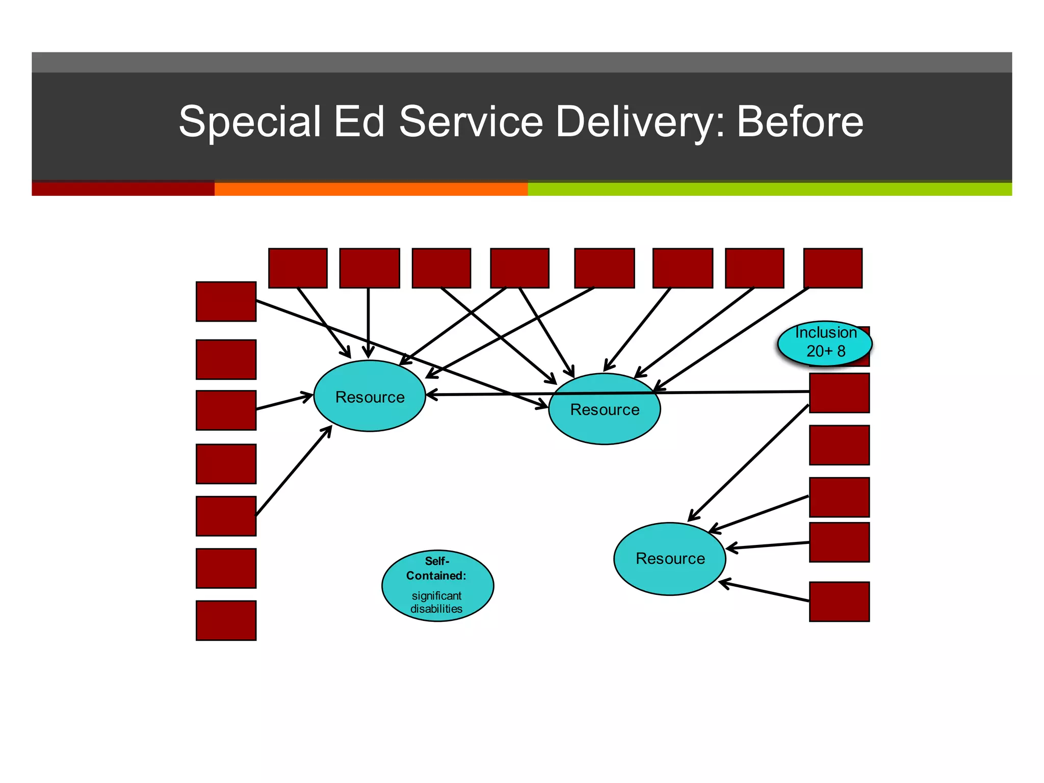 Special  Ed  Service  Delivery:  Before
Self-­
Contained:
significant  
disabilities
Inclusion  
20+  8
Resource
Resource
Resource
 