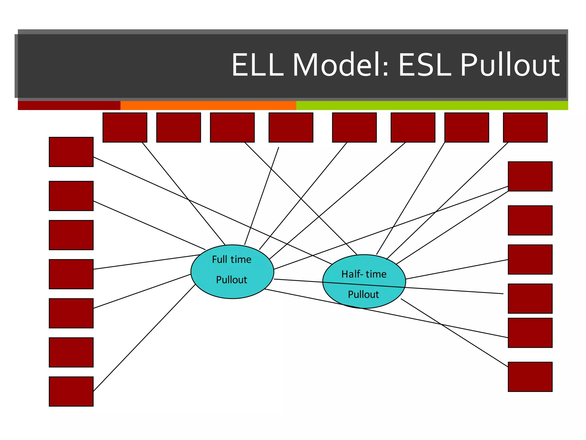 ELL  Model:  ESL  Pullout
Full	
  time	
  
Pullout
Half-­‐ time
Pullout
 