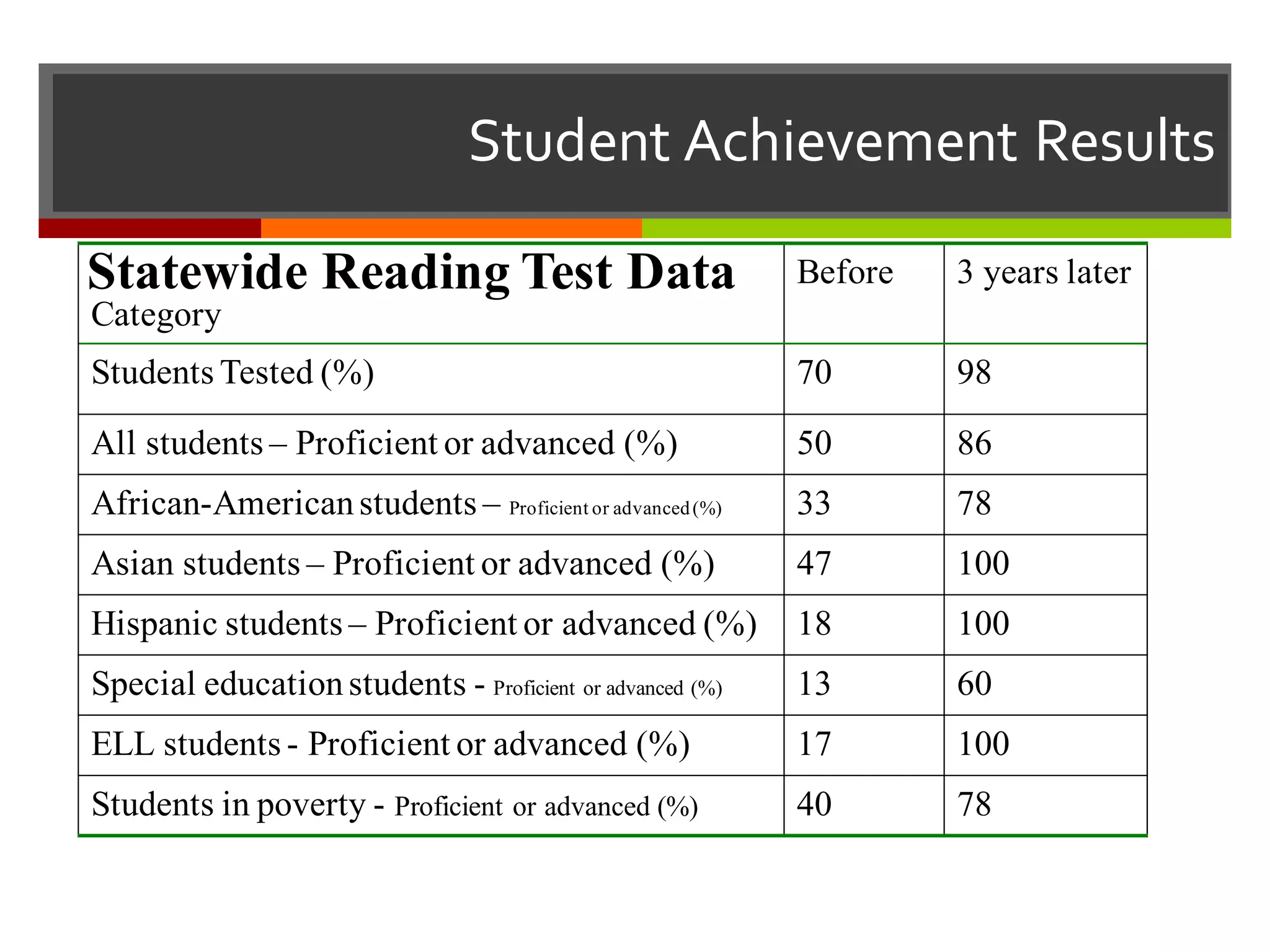 Student  Achievement  Results
Statewide Reading Test Data
Category
Before 3 years later
Students Tested (%) 70 98
All students – Proficient or advanced (%) 50 86
African-Americanstudents – Proficient or advanced(%) 33 78
Asian students – Proficient or advanced (%) 47 100
Hispanic students – Proficient or advanced (%) 18 100
Special educationstudents - Proficient or advanced (%) 13 60
ELL students - Proficient or advanced (%) 17 100
Students in poverty - Proficient or advanced (%) 40 78
 