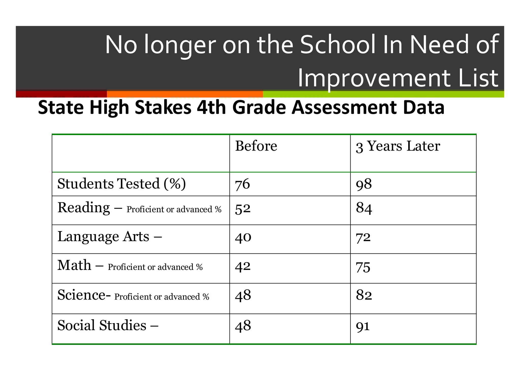 No  longer  on  the  School  In  Need  of  
Improvement  List
Before 3 Years Later
Students Tested (%) 76 98
Reading – Proficient or advanced % 52 84
Language Arts – 40 72
Math – Proficient or advanced % 42 75
Science- Proficient or advanced % 48 82
Social Studies – 48 91
State	
  High	
  Stakes	
  4th	
  Grade	
  Assessment	
  Data
 
