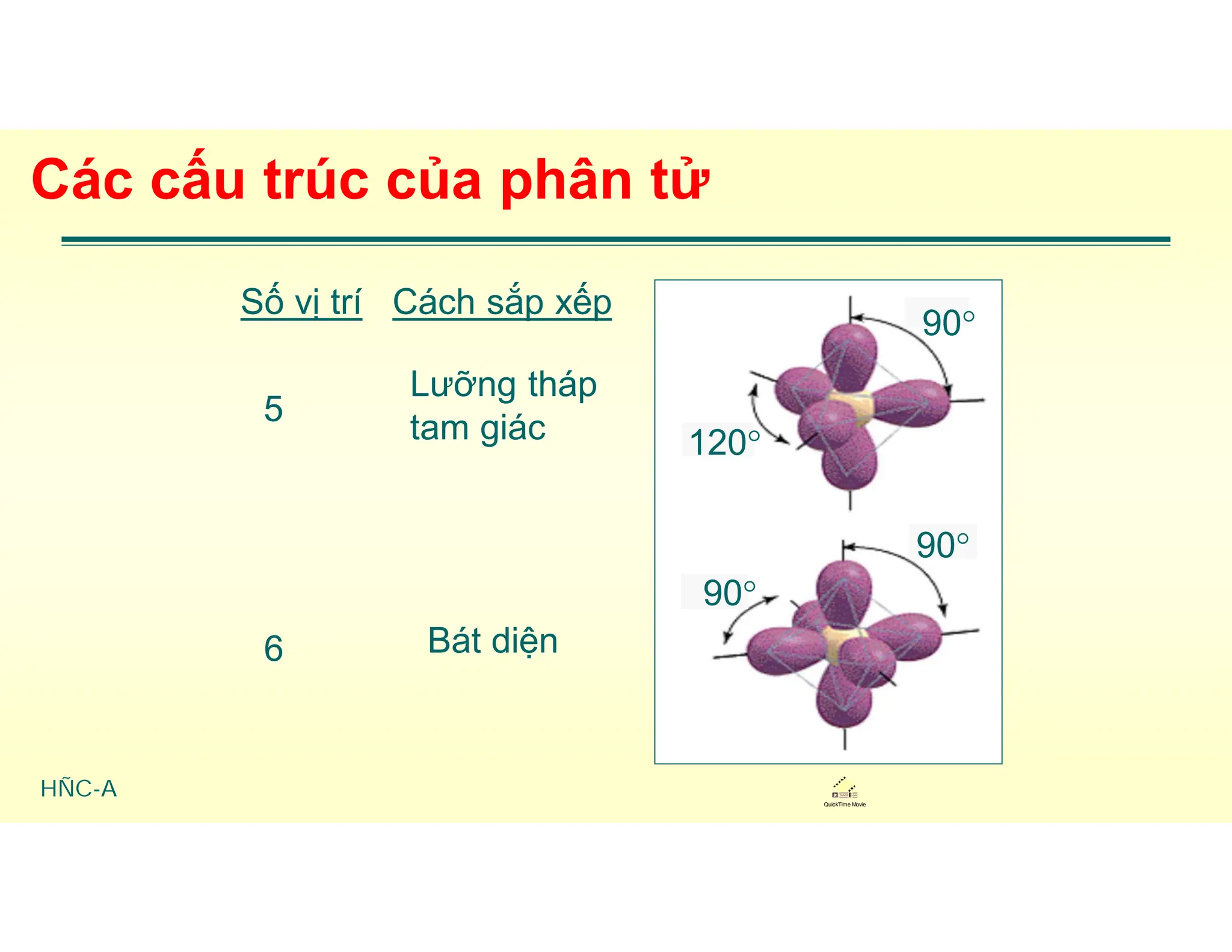 HÑC-A
Các cấu trúc của phân tử
5
Lưỡng tháp
tam giác
6 Bát diện
90
90
90
120
QuickTime Movie
Số vị trí Cách sắp xếp
 