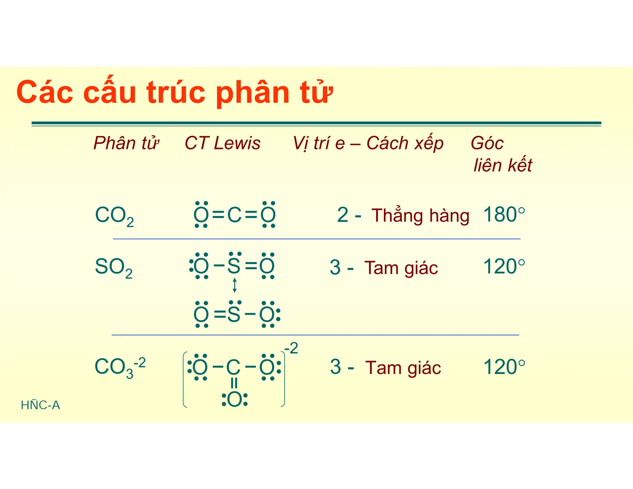 HÑC-A
Các cấu trúc phân tử
Phân tử CT Lewis Vị trí e – Cách xếp Góc
liên kết
2 - Thẳng hàng 180
CO2
SO2 3 - Tam giác 120
CO3
-2 3 - Tam giác 120
O C O
= =




O S O
=






O S O
=






O C O





O




-2
 