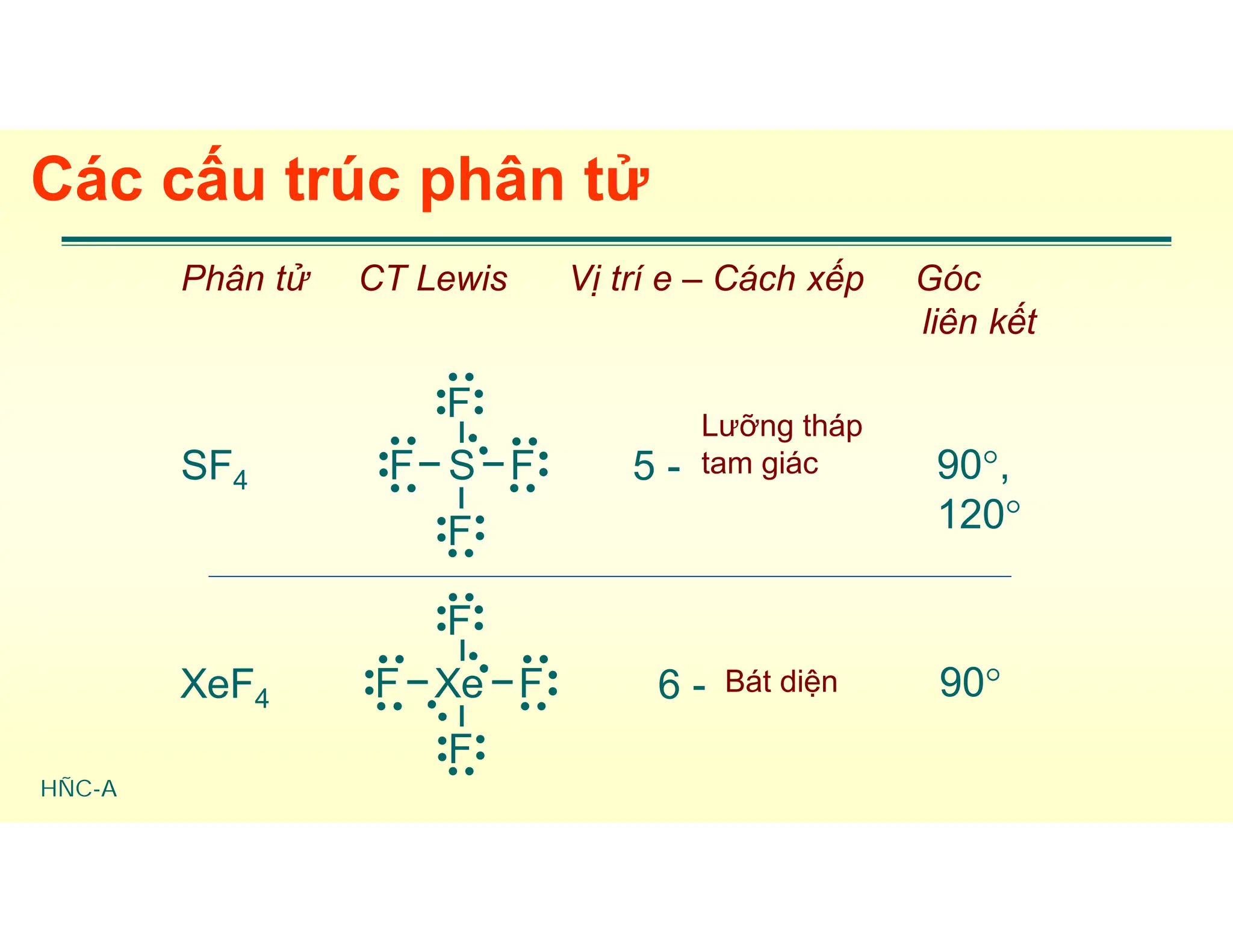 HÑC-A
Các cấu trúc phân tử
SF4 5 -
Lưỡng tháp
tam giác 90,
120
XeF4 6 - Bát diện 90
F S F
F
F












F Xe F
F
F












Phân tử CT Lewis Vị trí e – Cách xếp Góc
liên kết
 