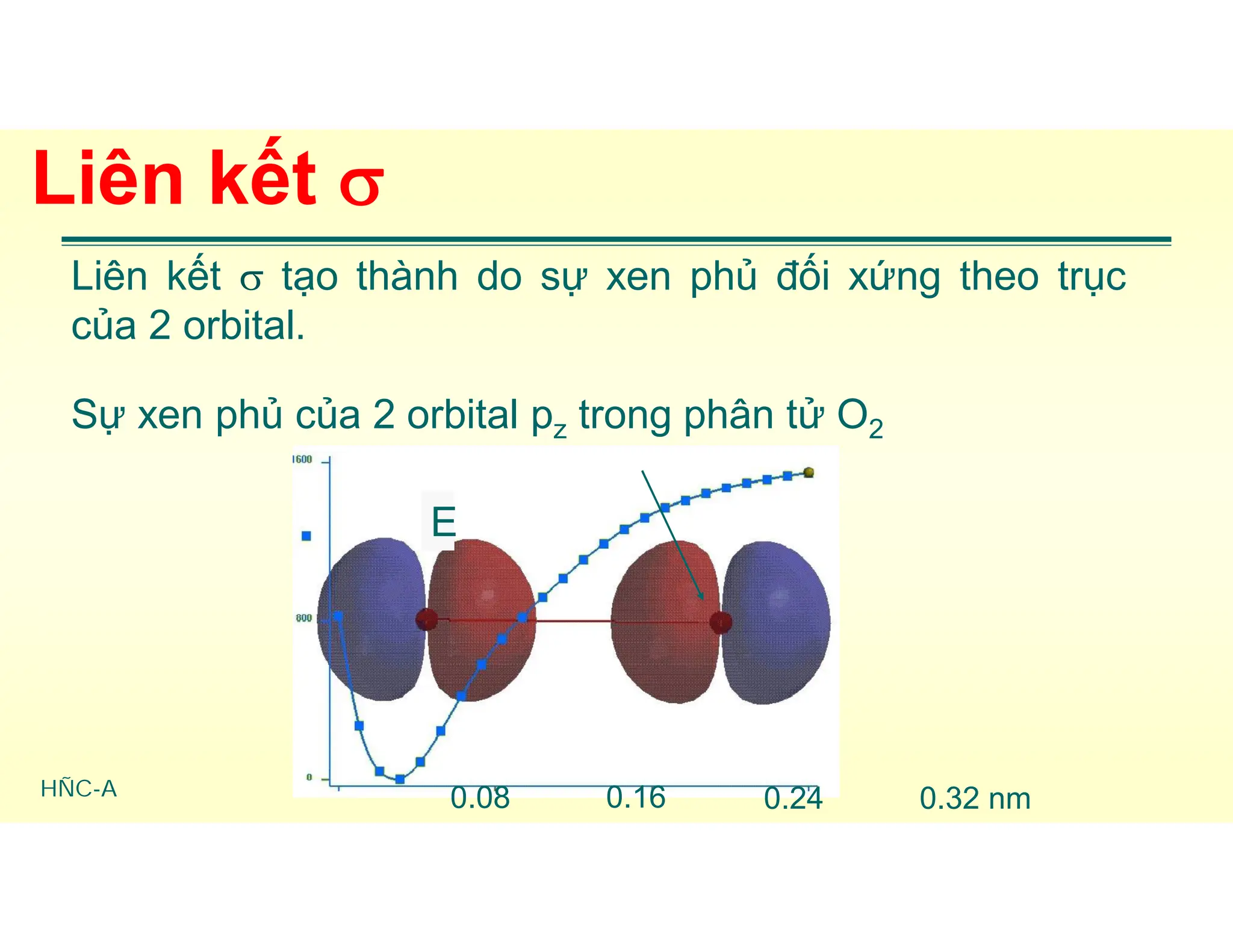 HÑC-A
Liên kết 
Liên kết  tạo thành do sự xen phủ đối xứng theo trục
của 2 orbital.
Sự xen phủ của 2 orbital pz trong phân tử O2
0.08 0.16 0.24 0.32 nm
E
 
