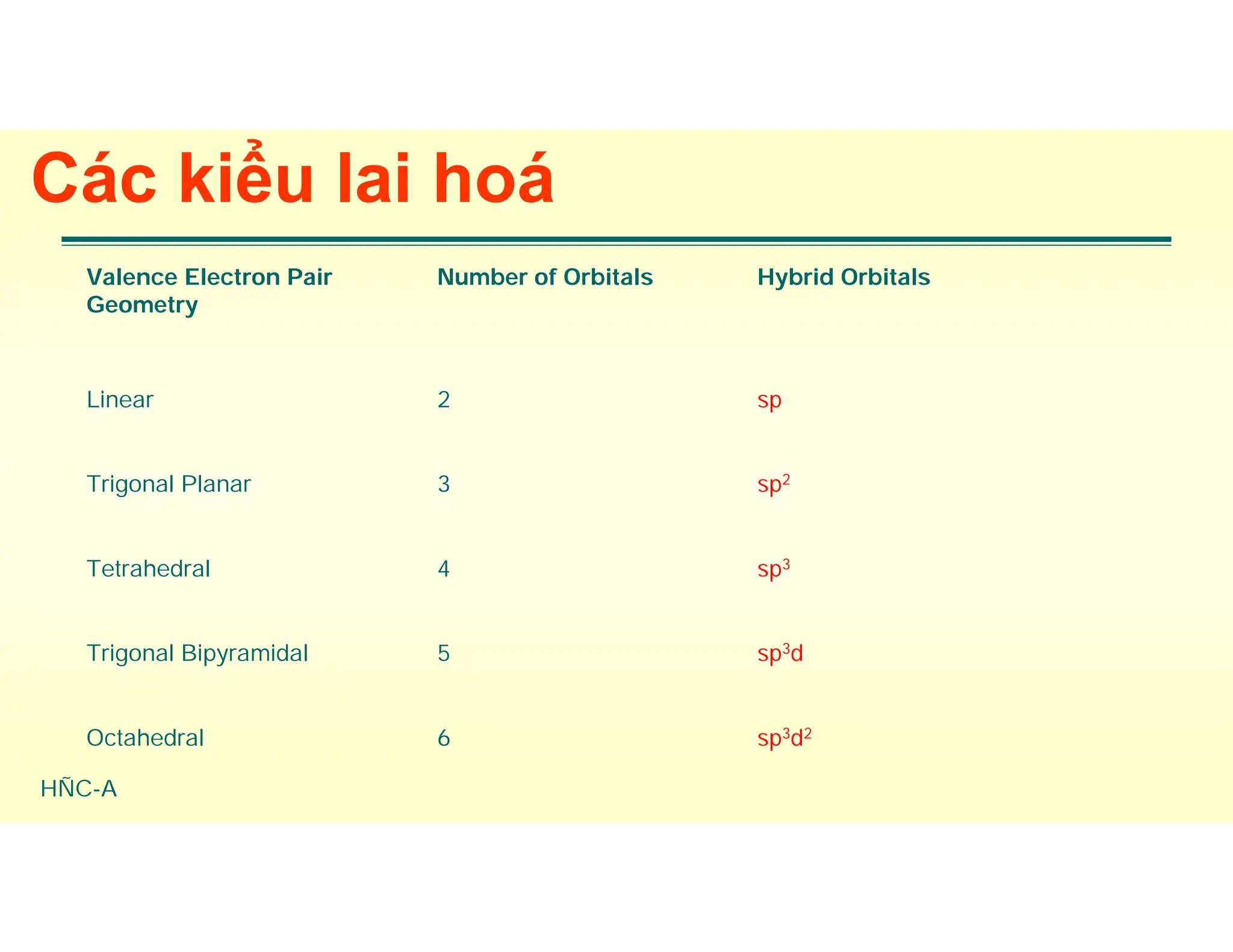 HÑC-A
Các kiểu lai hoá
Valence Electron Pair
Geometry
Number of Orbitals Hybrid Orbitals
Linear 2 sp
Trigonal Planar 3 sp2
Tetrahedral 4 sp3
Trigonal Bipyramidal 5 sp3d
Octahedral 6 sp3d2
 