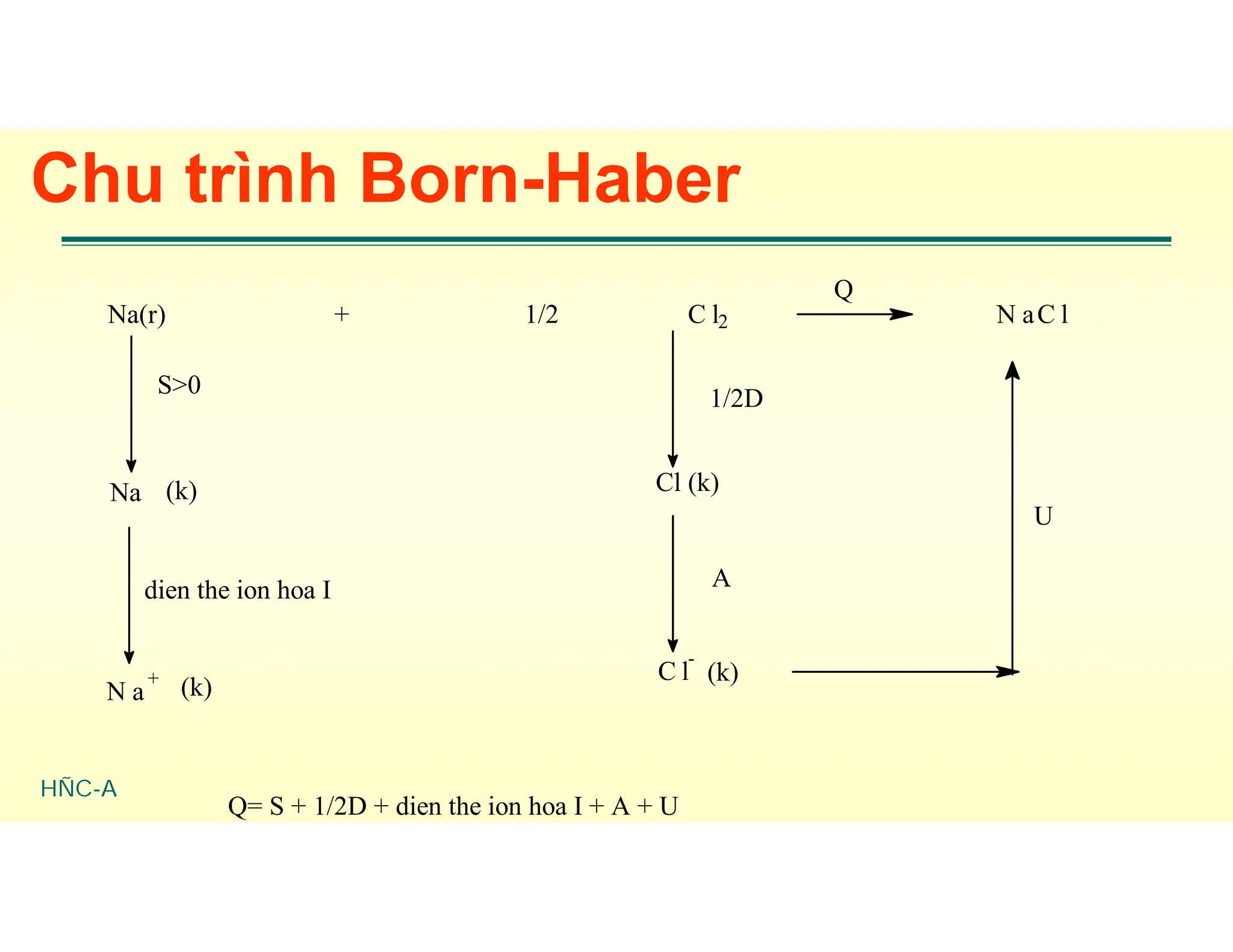HÑC-A
Chu trình Born-Haber
Na(r) + 1/2 C l2 N aC l
Na
N a
+
(k)
(k)
Cl (k)
C l
-
(k)
S>0
dien the ion hoa I
1/2D
A
U
Q
Q= S + 1/2D + dien the ion hoa I + A + U
 