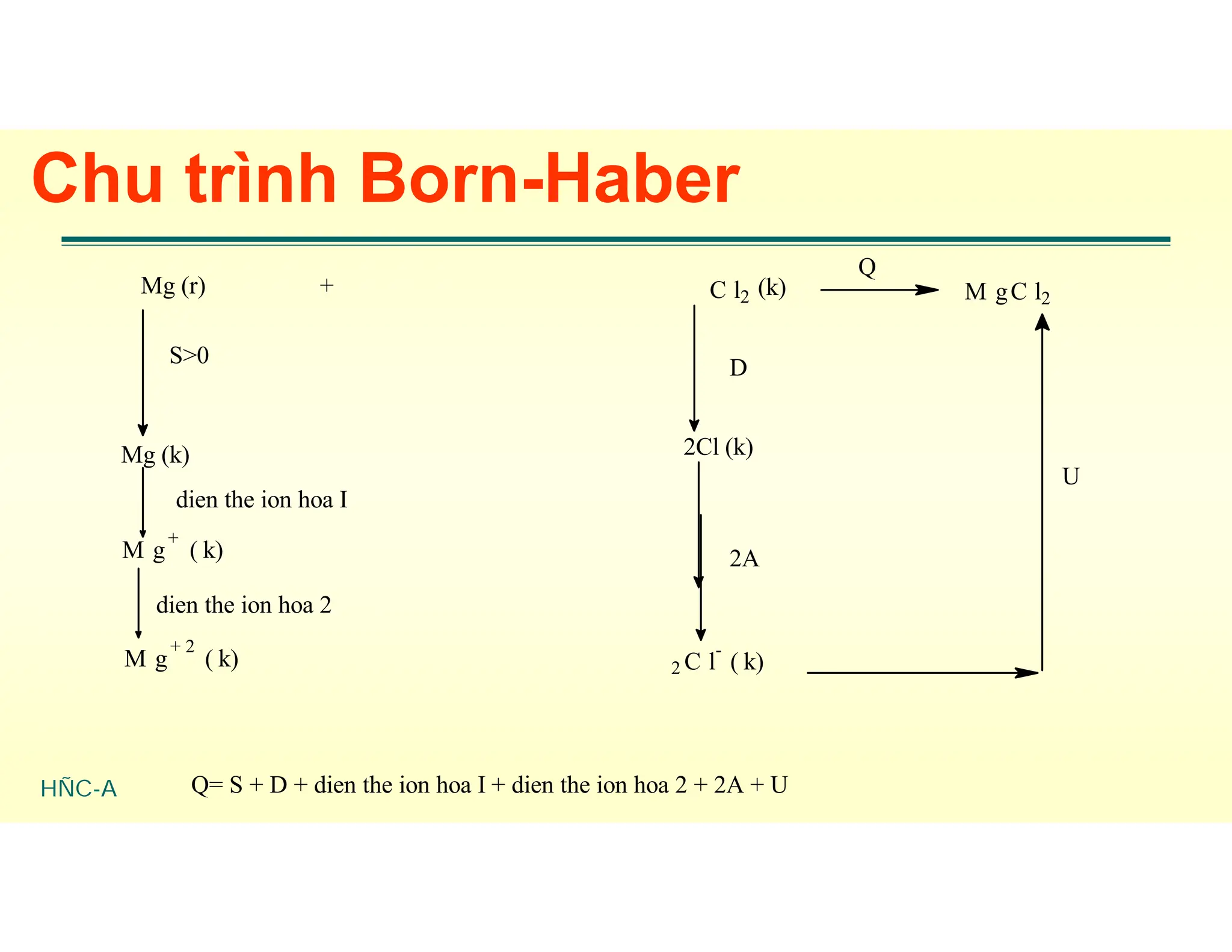 HÑC-A
Chu trình Born-Haber
C l2 (k)
S>0
dien the ion hoa I
U
Q
Q= S + D + dien the ion hoa I + dien the ion hoa 2 + 2A + U
Mg (r) +
Mg (k)
M g
+
( k)
M g
+ 2
( k)
dien the ion hoa 2
2Cl (k)
2 C l
-
( k)
2A
D
M gC l2
 