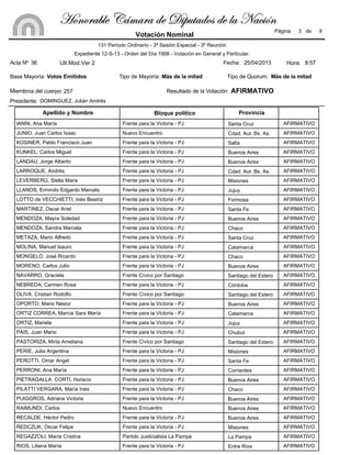 Bloque políticoApellido y Nombre Provincia
Frente para la Victoria - PJ AFIRMATIVOIANNI, Ana María Santa Cruz
Nuevo Encuentro AFIRMATIVOJUNIO, Juan Carlos Isaac Cdad. Aut. Bs. As.
Frente para la Victoria - PJ AFIRMATIVOKOSINER, Pablo Francisco Juan Salta
Frente para la Victoria - PJ AFIRMATIVOKUNKEL, Carlos Miguel Buenos Aires
Frente para la Victoria - PJ AFIRMATIVOLANDAU, Jorge Alberto Buenos Aires
Frente para la Victoria - PJ AFIRMATIVOLARROQUE, Andrés Cdad. Aut. Bs. As.
Frente para la Victoria - PJ AFIRMATIVOLEVERBERG, Stella Maris Misiones
Frente para la Victoria - PJ AFIRMATIVOLLANOS, Ermindo Edgardo Marcelo Jujuy
Frente para la Victoria - PJ AFIRMATIVOLOTTO de VECCHIETTI, Inés Beatriz Formosa
Frente para la Victoria - PJ AFIRMATIVOMARTINEZ, Oscar Ariel Santa Fe
Frente para la Victoria - PJ AFIRMATIVOMENDOZA, Mayra Soledad Buenos Aires
Frente para la Victoria - PJ AFIRMATIVOMENDOZA, Sandra Marcela Chaco
Frente para la Victoria - PJ AFIRMATIVOMETAZA, Mario Alfredo Santa Cruz
Frente para la Victoria - PJ AFIRMATIVOMOLINA, Manuel Isauro Catamarca
Frente para la Victoria - PJ AFIRMATIVOMONGELO, José Ricardo Chaco
Frente para la Victoria - PJ AFIRMATIVOMORENO, Carlos Julio Buenos Aires
Frente Cívico por Santiago AFIRMATIVONAVARRO, Graciela Santiago del Estero
Frente para la Victoria - PJ AFIRMATIVONEBREDA, Carmen Rosa Córdoba
Frente Cívico por Santiago AFIRMATIVOOLIVA, Cristian Rodolfo Santiago del Estero
Frente para la Victoria - PJ AFIRMATIVOOPORTO, Mario Néstor Buenos Aires
Frente para la Victoria - PJ AFIRMATIVOORTIZ CORREA, Marcia Sara María Catamarca
Frente para la Victoria - PJ AFIRMATIVOORTIZ, Mariela Jujuy
Frente para la Victoria - PJ AFIRMATIVOPAIS, Juan Mario Chubut
Frente Cívico por Santiago AFIRMATIVOPASTORIZA, Mirta Ameliana Santiago del Estero
Frente para la Victoria - PJ AFIRMATIVOPERIE, Julia Argentina Misiones
Frente para la Victoria - PJ AFIRMATIVOPEROTTI, Omar Angel Santa Fe
Frente para la Victoria - PJ AFIRMATIVOPERRONI, Ana María Corrientes
Frente para la Victoria - PJ AFIRMATIVOPIETRAGALLA CORTI, Horacio Buenos Aires
Frente para la Victoria - PJ AFIRMATIVOPILATTI VERGARA, María Inés Chaco
Frente para la Victoria - PJ AFIRMATIVOPUIGGROS, Adriana Victoria Buenos Aires
Nuevo Encuentro AFIRMATIVORAIMUNDI, Carlos Buenos Aires
Frente para la Victoria - PJ AFIRMATIVORECALDE, Héctor Pedro Buenos Aires
Frente para la Victoria - PJ AFIRMATIVOREDCZUK, Oscar Felipe Misiones
Partido Justicialista La Pampa AFIRMATIVOREGAZZOLI, María Cristina La Pampa
Frente para la Victoria - PJ AFIRMATIVORIOS, Liliana María Entre Ríos
Acta Nº 36
Base Mayoría:
Miembros del cuerpo: 257
Presidente:
Tipo de Mayoría:
Fecha:
Tipo de Quorum:
Resultado de la Votación: AFIRMATIVO
25/04/2013
DOMINGUEZ, Julián Andrés
Expediente 12-S-13 - Orden del Día 1906 - Votación en General y Particular.
131 Período Ordinario - 3ª Sesión Especial - 3º Reunión
Votos Emitidos Más de la mitad Más de la mitad
3 de 9
Votación Nominal
Ult.Mod.Ver 2
Página
8:57Hora:
[ÉÇÉÜtuÄx VöÅtÜt wx W|ÑâàtwÉá wx Ät atv|™Ç[ÉÇÉÜtuÄx VöÅtÜt wx W|ÑâàtwÉá wx Ät atv|™Ç[ÉÇÉÜtuÄx VöÅtÜt wx W|ÑâàtwÉá wx Ät atv|™Ç[ÉÇÉÜtuÄx VöÅtÜt wx W|ÑâàtwÉá wx Ät atv|™Ç
 