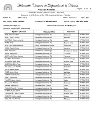 Bloque políticoApellido y Nombre Provincia
Frente para la Victoria - PJ AFIRMATIVORIOS, Roberto Fabián Corrientes
Frente para la Victoria - PJ AFIRMATIVORISKO, Silvia Lucrecia Misiones
Frente para la Victoria - PJ AFIRMATIVORIVAROLA, Rubén Armando Jujuy
Frente para la Victoria - PJ AFIRMATIVORIVAS, Jorge Buenos Aires
Partido Justicialista La Pampa AFIRMATIVOROBLEDO, Roberto Ricardo La Pampa
Frente para la Victoria - PJ AFIRMATIVOROSSI, Agustín Oscar Santa Fe
Frente Cívico por Santiago AFIRMATIVORUIZ, Aida Delia Santiago del Estero
Frente para la Victoria - PJ AFIRMATIVOSALIM, Juan Arturo Tucumán
Frente para la Victoria - PJ AFIRMATIVOSANTILLAN, Walter Marcelo Tucumán
Frente para la Victoria - PJ AFIRMATIVOSCIUTTO, Rubén Darío Tierra del Fuego
Frente para la Victoria - PJ AFIRMATIVOSEGARRA, Adela Rosa Buenos Aires
Frente para la Victoria - PJ AFIRMATIVOSIMONCINI, Silvia Rosa Santa Fe
Frente para la Victoria - PJ AFIRMATIVOSOLANAS, Julio Rodolfo Entre Ríos
Frente para la Victoria - PJ AFIRMATIVOSOTO, Gladys Beatriz Chaco
Frente para la Victoria - PJ AFIRMATIVOTINEO, Javier Héctor La Rioja
Frente para la Victoria - PJ AFIRMATIVOTOMAS, Héctor Daniel San Juan
Frente para la Victoria - PJ AFIRMATIVOUÑAC, José Rubén San Juan
Frente para la Victoria - PJ AFIRMATIVOVILARIÑO, José Antonio Salta
Frente para la Victoria - PJ AFIRMATIVOVILLA, José Antonio San Juan
Frente Peronista Federal AFIRMATIVOWAYAR, Walter Raúl Salta
Frente para la Victoria - PJ AFIRMATIVOYARADE, Rodolfo Fernando Salta
Frente para la Victoria - PJ AFIRMATIVOYAZBEK, Rubén David Catamarca
Frente para la Victoria - PJ AFIRMATIVOZAMARREÑO, María Eugenia Buenos Aires
Frente para la Victoria - PJ AFIRMATIVOZIEBART, Cristina Isabel Chubut
Frente para la Victoria - PJ AFIRMATIVOZIEGLER, Alex Roberto Misiones
Acta Nº 36
Base Mayoría:
Miembros del cuerpo: 257
Presidente:
Tipo de Mayoría:
Fecha:
Tipo de Quorum:
Resultado de la Votación: AFIRMATIVO
25/04/2013
DOMINGUEZ, Julián Andrés
Expediente 12-S-13 - Orden del Día 1906 - Votación en General y Particular.
131 Período Ordinario - 3ª Sesión Especial - 3º Reunión
Votos Emitidos Más de la mitad Más de la mitad
4 de 9
Votación Nominal
Ult.Mod.Ver 2
Página
8:57Hora:
[ÉÇÉÜtuÄx VöÅtÜt wx W|ÑâàtwÉá wx Ät atv|™Ç[ÉÇÉÜtuÄx VöÅtÜt wx W|ÑâàtwÉá wx Ät atv|™Ç[ÉÇÉÜtuÄx VöÅtÜt wx W|ÑâàtwÉá wx Ät atv|™Ç[ÉÇÉÜtuÄx VöÅtÜt wx W|ÑâàtwÉá wx Ät atv|™Ç
 