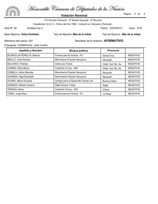 Bloque políticoApellido y Nombre Provincia
Frente para la Victoria - PJ NEGATIVOBLANCO de PERALTA, Blanca Santa Cruz
Movimiento Popular Neuquino NEGATIVOBRILLO, José Ricardo Neuquén
Unión por Todos NEGATIVOBULLRICH, Patricia Cdad. Aut. Bs. As.
Coalición Cívica - ARI NEGATIVOCARRIO, Elisa María Cdad. Aut. Bs. As.
Movimiento Popular Neuquino NEGATIVOCOMELLI, Alicia Marcela Neuquén
Movimiento Popular Neuquino NEGATIVOGUZMAN, Olga Elizabeth Neuquén
Unidad para el Desarrollo Social y la
Equidad
NEGATIVOOCAÑA, Maria Graciela Buenos Aires
Salta Somos Todos NEGATIVOOLMEDO, Alfredo Horacio Salta
Coalición Cívica - ARI NEGATIVOTERADA, Alicia Chaco
Frente para la Victoria - PJ NEGATIVOYOMA, Jorge Raul La Rioja
Acta Nº 36
Base Mayoría:
Miembros del cuerpo: 257
Presidente:
Tipo de Mayoría:
Fecha:
Tipo de Quorum:
Resultado de la Votación: AFIRMATIVO
25/04/2013
DOMINGUEZ, Julián Andrés
Expediente 12-S-13 - Orden del Día 1906 - Votación en General y Particular.
131 Período Ordinario - 3ª Sesión Especial - 3º Reunión
Votos Emitidos Más de la mitad Más de la mitad
5 de 9
Votación Nominal
Ult.Mod.Ver 2
Página
8:57Hora:
[ÉÇÉÜtuÄx VöÅtÜt wx W|ÑâàtwÉá wx Ät atv|™Ç[ÉÇÉÜtuÄx VöÅtÜt wx W|ÑâàtwÉá wx Ät atv|™Ç[ÉÇÉÜtuÄx VöÅtÜt wx W|ÑâàtwÉá wx Ät atv|™Ç[ÉÇÉÜtuÄx VöÅtÜt wx W|ÑâàtwÉá wx Ät atv|™Ç
 