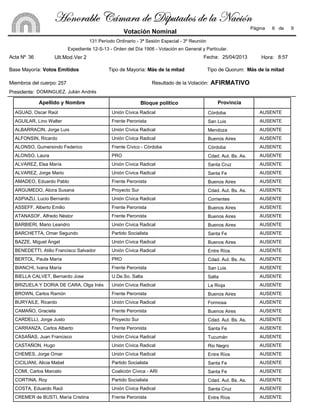 Bloque políticoApellido y Nombre Provincia
Unión Cívica Radical AUSENTEAGUAD, Oscar Raúl Córdoba
Frente Peronista AUSENTEAGUILAR, Lino Walter San Luis
Unión Cívica Radical AUSENTEALBARRACIN, Jorge Luis Mendoza
Unión Cívica Radical AUSENTEALFONSIN, Ricardo Buenos Aires
Frente Cívico - Córdoba AUSENTEALONSO, Gumersindo Federico Córdoba
PRO AUSENTEALONSO, Laura Cdad. Aut. Bs. As.
Unión Cívica Radical AUSENTEALVAREZ, Elsa María Santa Cruz
Unión Cívica Radical AUSENTEALVAREZ, Jorge Mario Santa Fe
Frente Peronista AUSENTEAMADEO, Eduardo Pablo Buenos Aires
Proyecto Sur AUSENTEARGUMEDO, Alcira Susana Cdad. Aut. Bs. As.
Unión Cívica Radical AUSENTEASPIAZU, Lucio Bernardo Corrientes
Frente Peronista AUSENTEASSEFF, Alberto Emilio Buenos Aires
Frente Peronista AUSENTEATANASOF, Alfredo Néstor Buenos Aires
Unión Cívica Radical AUSENTEBARBIERI, Mario Leandro Buenos Aires
Partido Socialista AUSENTEBARCHETTA, Omar Segundo Santa Fe
Unión Cívica Radical AUSENTEBAZZE, Miguel Ángel Buenos Aires
Unión Cívica Radical AUSENTEBENEDETTI, Atilio Francisco Salvador Entre Ríos
PRO AUSENTEBERTOL, Paula María Cdad. Aut. Bs. As.
Frente Peronista AUSENTEBIANCHI, Ivana María San Luis
U.De.So. Salta AUSENTEBIELLA CALVET, Bernardo Jose Salta
Unión Cívica Radical AUSENTEBRIZUELA Y DORIA DE CARA, Olga Inés La Rioja
Frente Peronista AUSENTEBROWN, Carlos Ramón Buenos Aires
Unión Cívica Radical AUSENTEBURYAILE, Ricardo Formosa
Frente Peronista AUSENTECAMAÑO, Graciela Buenos Aires
Proyecto Sur AUSENTECARDELLI, Jorge Justo Cdad. Aut. Bs. As.
Frente Peronista AUSENTECARRANZA, Carlos Alberto Santa Fe
Unión Cívica Radical AUSENTECASAÑAS, Juan Francisco Tucumán
Unión Cívica Radical AUSENTECASTAÑON, Hugo Rio Negro
Unión Cívica Radical AUSENTECHEMES, Jorge Omar Entre Ríos
Partido Socialista AUSENTECICILIANI, Alicia Mabel Santa Fe
Coalición Cívica - ARI AUSENTECOMI, Carlos Marcelo Santa Fe
Partido Socialista AUSENTECORTINA, Roy Cdad. Aut. Bs. As.
Unión Cívica Radical AUSENTECOSTA, Eduardo Raúl Santa Cruz
Frente Peronista AUSENTECREMER de BUSTI, María Cristina Entre Ríos
Acta Nº 36
Base Mayoría:
Miembros del cuerpo: 257
Presidente:
Tipo de Mayoría:
Fecha:
Tipo de Quorum:
Resultado de la Votación: AFIRMATIVO
25/04/2013
DOMINGUEZ, Julián Andrés
Expediente 12-S-13 - Orden del Día 1906 - Votación en General y Particular.
131 Período Ordinario - 3ª Sesión Especial - 3º Reunión
Votos Emitidos Más de la mitad Más de la mitad
6 de 9
Votación Nominal
Ult.Mod.Ver 2
Página
8:57Hora:
[ÉÇÉÜtuÄx VöÅtÜt wx W|ÑâàtwÉá wx Ät atv|™Ç[ÉÇÉÜtuÄx VöÅtÜt wx W|ÑâàtwÉá wx Ät atv|™Ç[ÉÇÉÜtuÄx VöÅtÜt wx W|ÑâàtwÉá wx Ät atv|™Ç[ÉÇÉÜtuÄx VöÅtÜt wx W|ÑâàtwÉá wx Ät atv|™Ç
 
