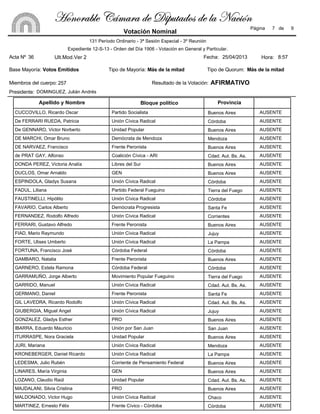 Bloque políticoApellido y Nombre Provincia
Partido Socialista AUSENTECUCCOVILLO, Ricardo Oscar Buenos Aires
Unión Cívica Radical AUSENTEDe FERRARI RUEDA, Patricia Córdoba
Unidad Popular AUSENTEDe GENNARO, Victor Norberto Buenos Aires
Demócrata de Mendoza AUSENTEDE MARCHI, Omar Bruno Mendoza
Frente Peronista AUSENTEDE NARVAEZ, Francisco Buenos Aires
Coalición Cívica - ARI AUSENTEde PRAT GAY, Alfonso Cdad. Aut. Bs. As.
Libres del Sur AUSENTEDONDA PEREZ, Victoria Analía Buenos Aires
GEN AUSENTEDUCLOS, Omar Arnaldo Buenos Aires
Unión Cívica Radical AUSENTEESPINDOLA, Gladys Susana Córdoba
Partido Federal Fueguino AUSENTEFADUL, Liliana Tierra del Fuego
Unión Cívica Radical AUSENTEFAUSTINELLI, Hipólito Córdoba
Demócrata Progresista AUSENTEFAVARIO, Carlos Alberto Santa Fe
Unión Cívica Radical AUSENTEFERNANDEZ, Rodolfo Alfredo Corrientes
Frente Peronista AUSENTEFERRARI, Gustavo Alfredo Buenos Aires
Unión Cívica Radical AUSENTEFIAD, Mario Raymundo Jujuy
Unión Cívica Radical AUSENTEFORTE, Ulises Umberto La Pampa
Córdoba Federal AUSENTEFORTUNA, Francisco José Córdoba
Frente Peronista AUSENTEGAMBARO, Natalia Buenos Aires
Córdoba Federal AUSENTEGARNERO, Estela Ramona Córdoba
Movimiento Popular Fueguino AUSENTEGARRAMUÑO, Jorge Alberto Tierra del Fuego
Unión Cívica Radical AUSENTEGARRIDO, Manuel Cdad. Aut. Bs. As.
Frente Peronista AUSENTEGERMANO, Daniel Santa Fe
Unión Cívica Radical AUSENTEGIL LAVEDRA, Ricardo Rodolfo Cdad. Aut. Bs. As.
Unión Cívica Radical AUSENTEGIUBERGIA, Miguel Angel Jujuy
PRO AUSENTEGONZALEZ, Gladys Esther Buenos Aires
Unión por San Juan AUSENTEIBARRA, Eduardo Mauricio San Juan
Unidad Popular AUSENTEITURRASPE, Nora Graciela Buenos Aires
Unión Cívica Radical AUSENTEJURI, Mariana Mendoza
Unión Cívica Radical AUSENTEKRONEBERGER, Daniel Ricardo La Pampa
Corriente de Pensamiento Federal AUSENTELEDESMA, Julio Rubén Buenos Aires
GEN AUSENTELINARES, María Virginia Buenos Aires
Unidad Popular AUSENTELOZANO, Claudio Raúl Cdad. Aut. Bs. As.
PRO AUSENTEMAJDALANI, Silvia Cristina Buenos Aires
Unión Cívica Radical AUSENTEMALDONADO, Victor Hugo Chaco
Frente Cívico - Córdoba AUSENTEMARTINEZ, Ernesto Félix Córdoba
Acta Nº 36
Base Mayoría:
Miembros del cuerpo: 257
Presidente:
Tipo de Mayoría:
Fecha:
Tipo de Quorum:
Resultado de la Votación: AFIRMATIVO
25/04/2013
DOMINGUEZ, Julián Andrés
Expediente 12-S-13 - Orden del Día 1906 - Votación en General y Particular.
131 Período Ordinario - 3ª Sesión Especial - 3º Reunión
Votos Emitidos Más de la mitad Más de la mitad
7 de 9
Votación Nominal
Ult.Mod.Ver 2
Página
8:57Hora:
[ÉÇÉÜtuÄx VöÅtÜt wx W|ÑâàtwÉá wx Ät atv|™Ç[ÉÇÉÜtuÄx VöÅtÜt wx W|ÑâàtwÉá wx Ät atv|™Ç[ÉÇÉÜtuÄx VöÅtÜt wx W|ÑâàtwÉá wx Ät atv|™Ç[ÉÇÉÜtuÄx VöÅtÜt wx W|ÑâàtwÉá wx Ät atv|™Ç
 