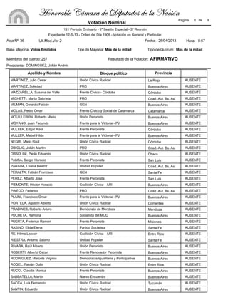 Bloque políticoApellido y Nombre Provincia
Unión Cívica Radical AUSENTEMARTINEZ, Julio César La Rioja
PRO AUSENTEMARTINEZ, Soledad Buenos Aires
Frente Cívico - Córdoba AUSENTEMAZZARELLA, Susana del Valle Córdoba
PRO AUSENTEMICHETTI, Marta Gabriela Cdad. Aut. Bs. As.
GEN AUSENTEMILMAN, Gerardo Fabián Buenos Aires
Frente Cívico y Social de Catamarca AUSENTEMOLAS, Pedro Omar Catamarca
Unión Peronista AUSENTEMOUILLERON, Roberto Mario Buenos Aires
Frente para la Victoria - PJ AUSENTEMOYANO, Juan Facundo Buenos Aires
Frente Peronista AUSENTEMULLER, Edgar Raúl Córdoba
Frente para la Victoria - PJ AUSENTEMULLER, Mabel Hilda Buenos Aires
Unión Cívica Radical AUSENTENEGRI, Mario Raúl Córdoba
PRO AUSENTEOBIGLIO, Julián Martín Cdad. Aut. Bs. As.
Unión Cívica Radical AUSENTEORSOLINI, Pablo Eduardo Chaco
Frente Peronista AUSENTEPANSA, Sergio Horacio San Luis
Unidad Popular AUSENTEPARADA, Liliana Beatriz Cdad. Aut. Bs. As.
GEN AUSENTEPERALTA, Fabián Francisco Santa Fe
Frente Peronista AUSENTEPEREZ, Alberto José San Luis
Coalición Cívica - ARI AUSENTEPIEMONTE, Héctor Horacio Buenos Aires
PRO AUSENTEPINEDO, Federico Cdad. Aut. Bs. As.
Frente para la Victoria - PJ AUSENTEPLAINI, Francisco Omar Buenos Aires
Unión Cívica Radical AUSENTEPORTELA, Agustín Alberto Corrientes
Demócrata de Mendoza AUSENTEPRADINES, Roberto Arturo Mendoza
Socialista del MIJD AUSENTEPUCHETA, Ramona Buenos Aires
Frente Peronista AUSENTEPUERTA, Federico Ramón Misiones
Partido Socialista AUSENTERASINO, Elida Elena Santa Fe
Coalición Cívica - ARI AUSENTERE, Hilma Leonor Entre Ríos
Unidad Popular AUSENTERIESTRA, Antonio Sabino Santa Fe
Unión Peronista AUSENTERIVARA, Raúl Alberto Buenos Aires
Frente Renovador Peronista AUSENTEROBERTI, Alberto Oscar Buenos Aires
Democracia Igualitaria y Participativa AUSENTERODRIGUEZ, Marcela Virginia Buenos Aires
Unión Cívica Radical AUSENTEROGEL, Fabián Dulio Entre Ríos
Frente Peronista AUSENTERUCCI, Claudia Monica Buenos Aires
Nuevo Encuentro AUSENTESABBATELLA, Martín Buenos Aires
Unión Cívica Radical AUSENTESACCA, Luis Fernando Tucumán
Unión Cívica Radical AUSENTESANTIN, Eduardo Buenos Aires
Acta Nº 36
Base Mayoría:
Miembros del cuerpo: 257
Presidente:
Tipo de Mayoría:
Fecha:
Tipo de Quorum:
Resultado de la Votación: AFIRMATIVO
25/04/2013
DOMINGUEZ, Julián Andrés
Expediente 12-S-13 - Orden del Día 1906 - Votación en General y Particular.
131 Período Ordinario - 3ª Sesión Especial - 3º Reunión
Votos Emitidos Más de la mitad Más de la mitad
8 de 9
Votación Nominal
Ult.Mod.Ver 2
Página
8:57Hora:
[ÉÇÉÜtuÄx VöÅtÜt wx W|ÑâàtwÉá wx Ät atv|™Ç[ÉÇÉÜtuÄx VöÅtÜt wx W|ÑâàtwÉá wx Ät atv|™Ç[ÉÇÉÜtuÄx VöÅtÜt wx W|ÑâàtwÉá wx Ät atv|™Ç[ÉÇÉÜtuÄx VöÅtÜt wx W|ÑâàtwÉá wx Ät atv|™Ç
 