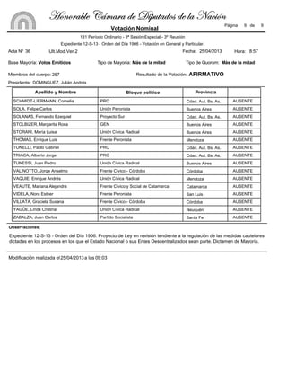Bloque políticoApellido y Nombre Provincia
PRO AUSENTESCHMIDT-LIERMANN, Cornelia Cdad. Aut. Bs. As.
Unión Peronista AUSENTESOLA, Felipe Carlos Buenos Aires
Proyecto Sur AUSENTESOLANAS, Fernando Ezequiel Cdad. Aut. Bs. As.
GEN AUSENTESTOLBIZER, Margarita Rosa Buenos Aires
Unión Cívica Radical AUSENTESTORANI, María Luisa Buenos Aires
Frente Peronista AUSENTETHOMAS, Enrique Luis Mendoza
PRO AUSENTETONELLI, Pablo Gabriel Cdad. Aut. Bs. As.
PRO AUSENTETRIACA, Alberto Jorge Cdad. Aut. Bs. As.
Unión Cívica Radical AUSENTETUNESSI, Juan Pedro Buenos Aires
Frente Cívico - Córdoba AUSENTEVALINOTTO, Jorge Anselmo Córdoba
Unión Cívica Radical AUSENTEVAQUIE, Enrique Andrés Mendoza
Frente Cívico y Social de Catamarca AUSENTEVEAUTE, Mariana Alejandra Catamarca
Frente Peronista AUSENTEVIDELA, Nora Esther San Luis
Frente Cívico - Córdoba AUSENTEVILLATA, Graciela Susana Córdoba
Unión Cívica Radical AUSENTEYAGÛE, Linda Cristina Neuquén
Partido Socialista AUSENTEZABALZA, Juan Carlos Santa Fe
Expediente 12-S-13 - Orden del Día 1906. Proyecto de Ley en revisión tendiente a la regulación de las medidas cautelares
dictadas en los procesos en los que el Estado Nacional o sus Entes Descentralizados sean parte. Dictamen de Mayoría.
Observaciones:
25/04/2013Modificación realizada el a las 09:03
Acta Nº 36
Base Mayoría:
Miembros del cuerpo: 257
Presidente:
Tipo de Mayoría:
Fecha:
Tipo de Quorum:
Resultado de la Votación: AFIRMATIVO
25/04/2013
DOMINGUEZ, Julián Andrés
Expediente 12-S-13 - Orden del Día 1906 - Votación en General y Particular.
131 Período Ordinario - 3ª Sesión Especial - 3º Reunión
Votos Emitidos Más de la mitad Más de la mitad
9 de 9
Votación Nominal
Ult.Mod.Ver 2
Página
8:57Hora:
[ÉÇÉÜtuÄx VöÅtÜt wx W|ÑâàtwÉá wx Ät atv|™Ç[ÉÇÉÜtuÄx VöÅtÜt wx W|ÑâàtwÉá wx Ät atv|™Ç[ÉÇÉÜtuÄx VöÅtÜt wx W|ÑâàtwÉá wx Ät atv|™Ç[ÉÇÉÜtuÄx VöÅtÜt wx W|ÑâàtwÉá wx Ät atv|™Ç
 