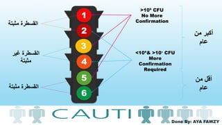 Done By: AYA FAWZY
<10⁵& >10ᶟ CFU
More
Confirmation
Required
1
2
3
4
5
6
>10⁵ CFU
No More
Confirmation
‫مثبت‬ ‫القسطرة‬‫ة‬
‫غير‬ ‫القسطرة‬
‫مثبتة‬
‫من‬ ‫أكبر‬
‫عام‬
‫من‬ ‫أقل‬
‫عام‬‫مثبت‬ ‫القسطرة‬‫ة‬
 