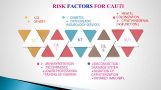 3,4,
5
 URINARYRETENTION
 INCONTINENCE
LOWER PROFESSIONAL
TRAINING OF INSERTER.
1,2
 AGE
 GENDER
7,8,
9
DISCONNECTION
DRAINAGE SYSTEM
DURATION OF
CATHETERIZATION
IMPAIRED IMMUNITY.
6,7
 DIABETES
 ORTHOPEADIC
/NEUROLOGY SERVICES.
RISK FACTORS FOR CAUTI
10,11
 MEATAL
COLONIZATION.
 CREATININE(RENAL
DYSFUNCTION.)
 