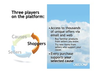 Three players
 on the platform:

                     ? Access to thousands
                       of unique offers via
                       email and web
 Causes                C Buy familiar products
                         from sellers you know.
          Shoppers     C Try new items from
                         sellers who support your
                         cause.
Sellers              ? Every purchase
                       supports your
                       selected cause
 