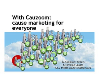 With Cauzoom:
cause marketing for
everyone




                     27.5 million+ Sellers
                      1.4 million Causes
               $1.2 trillion cause-related sales
 