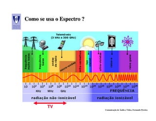 Comunicação de Áudio e Vídeo, Fernando Pereira
Como se usa o Espectro ?Como seComo se usausa oo EspectroEspectro ??
TV
 