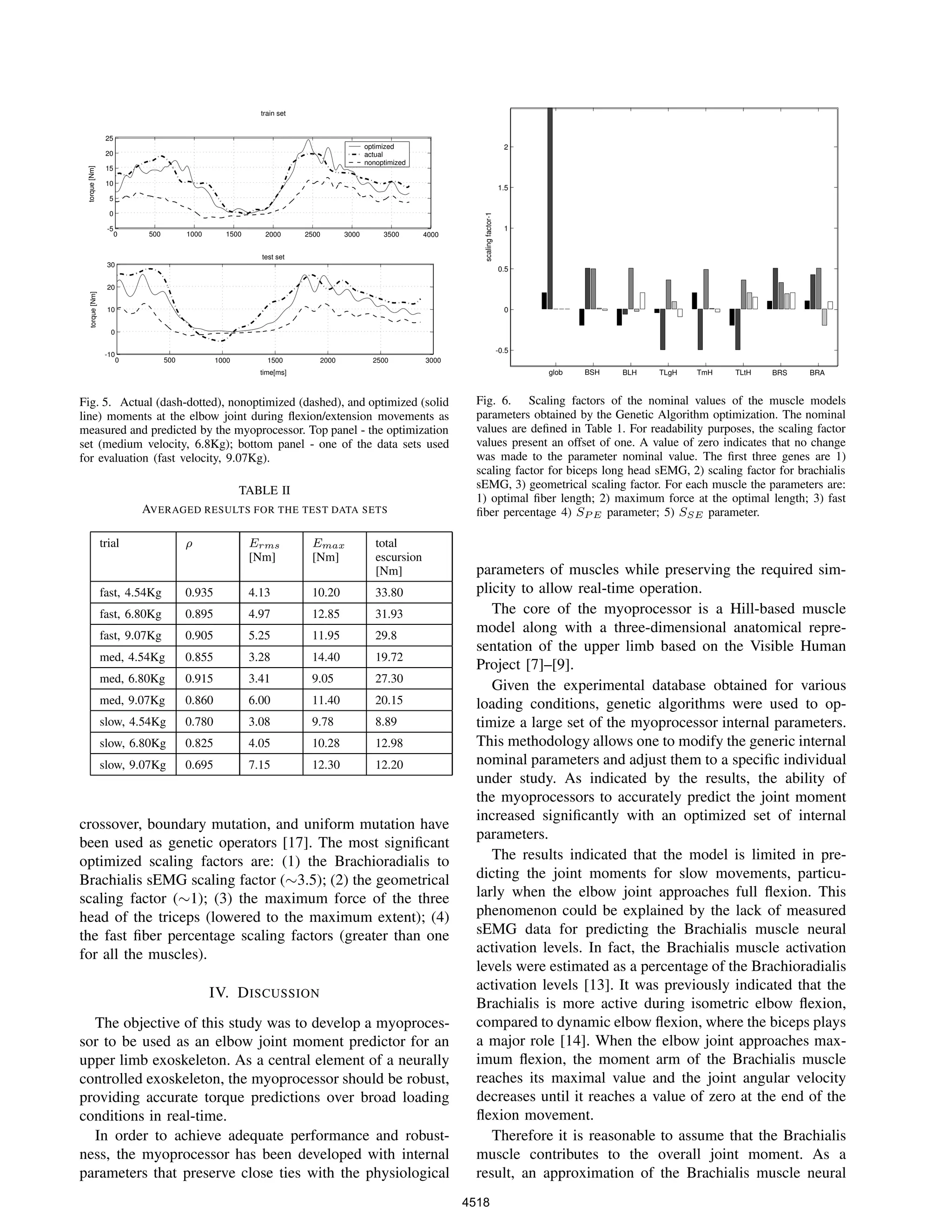 0 500 1000 1500 2000 2500 3000 3500 4000
-5
0
5
10
15
20
25
train set
torque[Nm]
0 500 1000 1500 2000 2500 3000
-10
0
10
20
30
test set
time[ms]
torque[Nm]
optimized
actual
nonoptimized
Fig. 5. Actual (dash-dotted), nonoptimized (dashed), and optimized (solid
line) moments at the elbow joint during ﬂexion/extension movements as
measured and predicted by the myoprocessor. Top panel - the optimization
set (medium velocity, 6.8Kg); bottom panel - one of the data sets used
for evaluation (fast velocity, 9.07Kg).
TABLE II
AVERAGED RESULTS FOR THE TEST DATA SETS
trial ρ Erms
[Nm]
Emax
[Nm]
total
escursion
[Nm]
fast, 4.54Kg 0.935 4.13 10.20 33.80
fast, 6.80Kg 0.895 4.97 12.85 31.93
fast, 9.07Kg 0.905 5.25 11.95 29.8
med, 4.54Kg 0.855 3.28 14.40 19.72
med, 6.80Kg 0.915 3.41 9.05 27.30
med, 9.07Kg 0.860 6.00 11.40 20.15
slow, 4.54Kg 0.780 3.08 9.78 8.89
slow, 6.80Kg 0.825 4.05 10.28 12.98
slow, 9.07Kg 0.695 7.15 12.30 12.20
crossover, boundary mutation, and uniform mutation have
been used as genetic operators [17]. The most signiﬁcant
optimized scaling factors are: (1) the Brachioradialis to
Brachialis sEMG scaling factor (∼3.5); (2) the geometrical
scaling factor (∼1); (3) the maximum force of the three
head of the triceps (lowered to the maximum extent); (4)
the fast ﬁber percentage scaling factors (greater than one
for all the muscles).
IV. DISCUSSION
The objective of this study was to develop a myoproces-
sor to be used as an elbow joint moment predictor for an
upper limb exoskeleton. As a central element of a neurally
controlled exoskeleton, the myoprocessor should be robust,
providing accurate torque predictions over broad loading
conditions in real-time.
In order to achieve adequate performance and robust-
ness, the myoprocessor has been developed with internal
parameters that preserve close ties with the physiological
glob BSH BLH TLgH TmH TLtH BRS BRA
-0.5
0
0.5
1
1.5
2
scalingfactor-1
Fig. 6. Scaling factors of the nominal values of the muscle models
parameters obtained by the Genetic Algorithm optimization. The nominal
values are deﬁned in Table 1. For readability purposes, the scaling factor
values present an offset of one. A value of zero indicates that no change
was made to the parameter nominal value. The ﬁrst three genes are 1)
scaling factor for biceps long head sEMG, 2) scaling factor for brachialis
sEMG, 3) geometrical scaling factor. For each muscle the parameters are:
1) optimal ﬁber length; 2) maximum force at the optimal length; 3) fast
ﬁber percentage 4) SP E parameter; 5) SSE parameter.
parameters of muscles while preserving the required sim-
plicity to allow real-time operation.
The core of the myoprocessor is a Hill-based muscle
model along with a three-dimensional anatomical repre-
sentation of the upper limb based on the Visible Human
Project [7]–[9].
Given the experimental database obtained for various
loading conditions, genetic algorithms were used to op-
timize a large set of the myoprocessor internal parameters.
This methodology allows one to modify the generic internal
nominal parameters and adjust them to a speciﬁc individual
under study. As indicated by the results, the ability of
the myoprocessors to accurately predict the joint moment
increased signiﬁcantly with an optimized set of internal
parameters.
The results indicated that the model is limited in pre-
dicting the joint moments for slow movements, particu-
larly when the elbow joint approaches full ﬂexion. This
phenomenon could be explained by the lack of measured
sEMG data for predicting the Brachialis muscle neural
activation levels. In fact, the Brachialis muscle activation
levels were estimated as a percentage of the Brachioradialis
activation levels [13]. It was previously indicated that the
Brachialis is more active during isometric elbow ﬂexion,
compared to dynamic elbow ﬂexion, where the biceps plays
a major role [14]. When the elbow joint approaches max-
imum ﬂexion, the moment arm of the Brachialis muscle
reaches its maximal value and the joint angular velocity
decreases until it reaches a value of zero at the end of the
ﬂexion movement.
Therefore it is reasonable to assume that the Brachialis
muscle contributes to the overall joint moment. As a
result, an approximation of the Brachialis muscle neural
4518
 