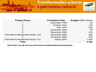 Fonte: Pieter S van Zyl. The story of the Victoria and Alfred Waterfront Development
 