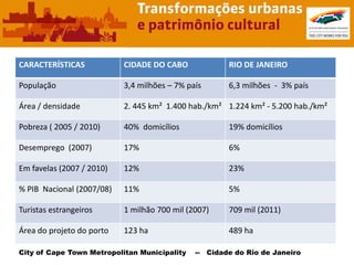 CARACTERÍSTICAS            CIDADE DO CABO             RIO DE JANEIRO

População                  3,4 milhões – 7% país      6,3 milhões - 3% país

Área / densidade           2. 445 km² 1.400 hab./km² 1.224 km² - 5.200 hab./km²

Pobreza ( 2005 / 2010)     40% domicílios             19% domicílios

Desemprego (2007)          17%                        6%

Em favelas (2007 / 2010)   12%                        23%

% PIB Nacional (2007/08)   11%                        5%

Turistas estrangeiros      1 milhão 700 mil (2007)    709 mil (2011)

Área do projeto do porto   123 ha                     489 ha

City of Cape Town Metropolitan Municipality   -- Cidade do Rio de Janeiro
 