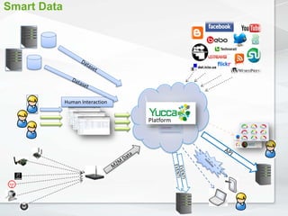 Human Interaction 
Smart Data
Platform
 